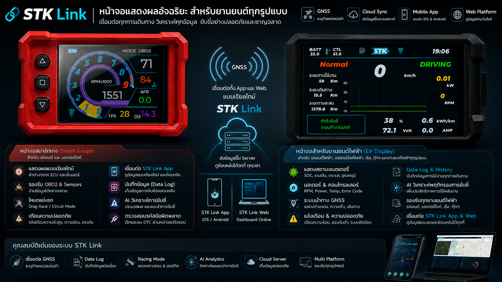 ระบบ GPS Tracking และหน้าจอ STK Link