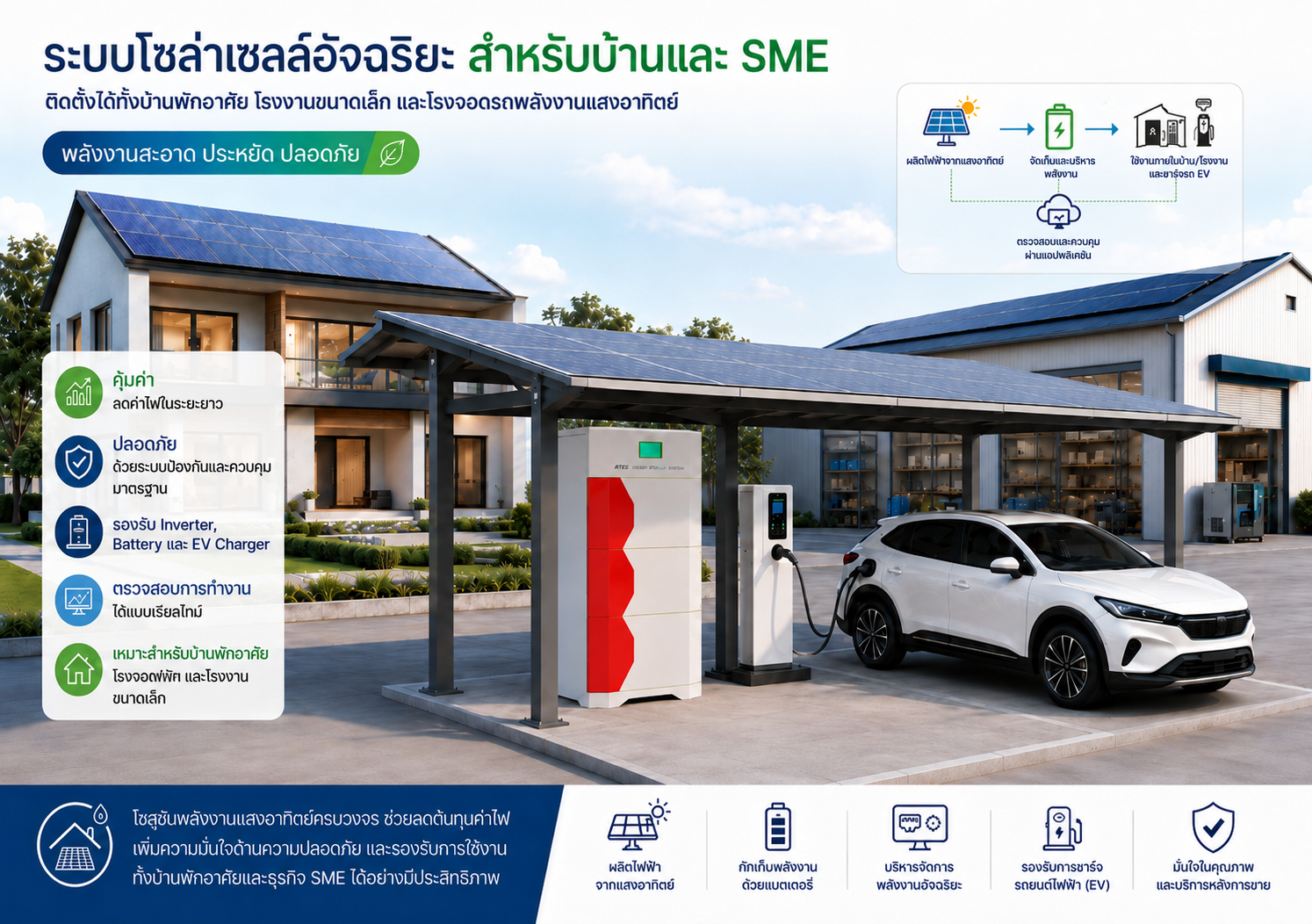 ระบบโซลาร์เซลล์อัจฉริยะสำหรับบ้านและ SME — Inverter, Battery, EV Charger